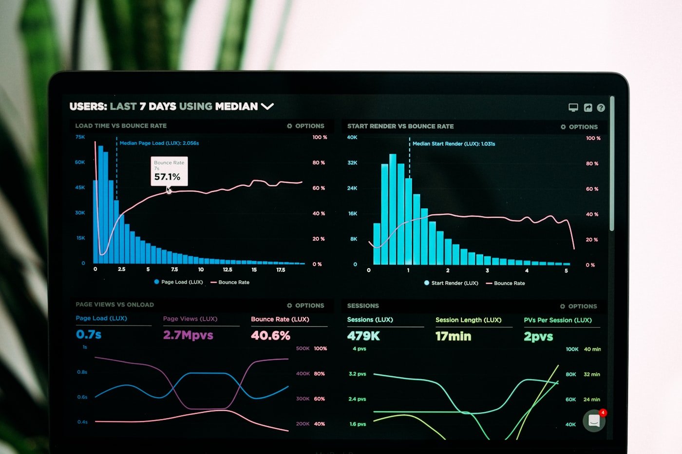 Dashboard charts representing careful data entry work